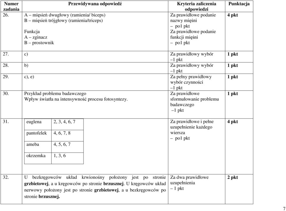 sformułowanie problemu badawczego 31. euglena 2, 3, 4, 6, 7 pantofelek 4, 6, 7, 8 ameba 4, 5, 6, 7 okrzemka 1, 3, 6 i pełne uzupełnienie każdego wiersza po 32.