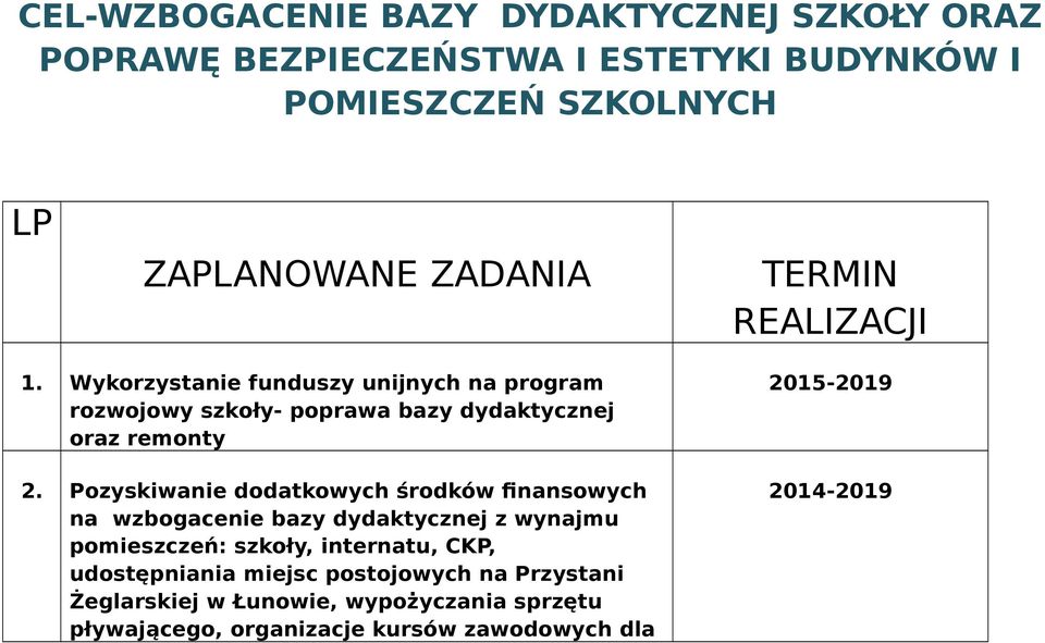 Pozyskiwanie dodatkowych środków finansowych na wzbogacenie bazy dydaktycznej z wynajmu pomieszczeń: szkoły, internatu, CKP,