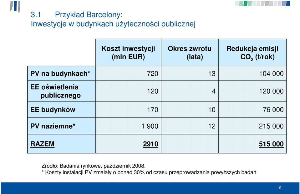 4 120 000 EE budynków 170 10 76 000 PV naziemne* 1 900 12 215 000 RAZEM 2910 515 000 Źródło: Badania