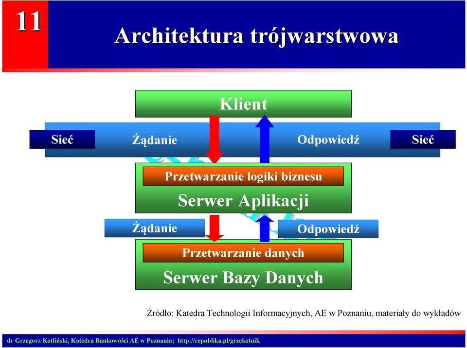 Odpowiedź Przetwarzanie danych Serwer Bazy Danych Źródło: