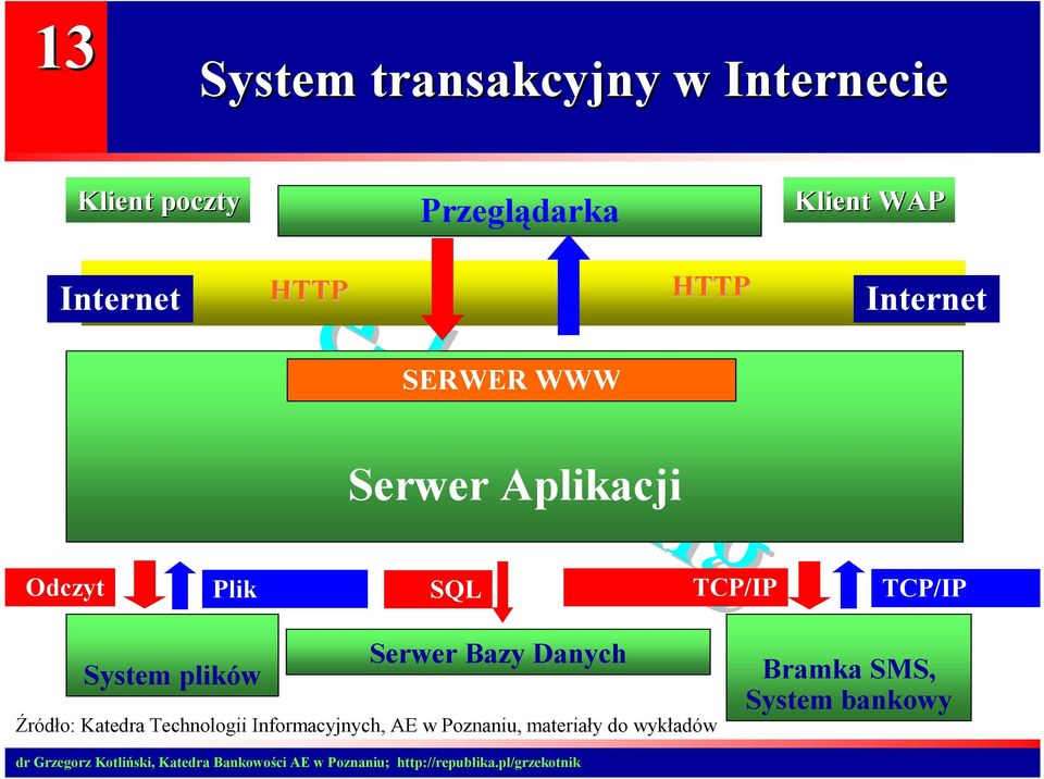 TCP/IP TCP/IP System plików Serwer Bazy Danych Źródło: Katedra Technologii