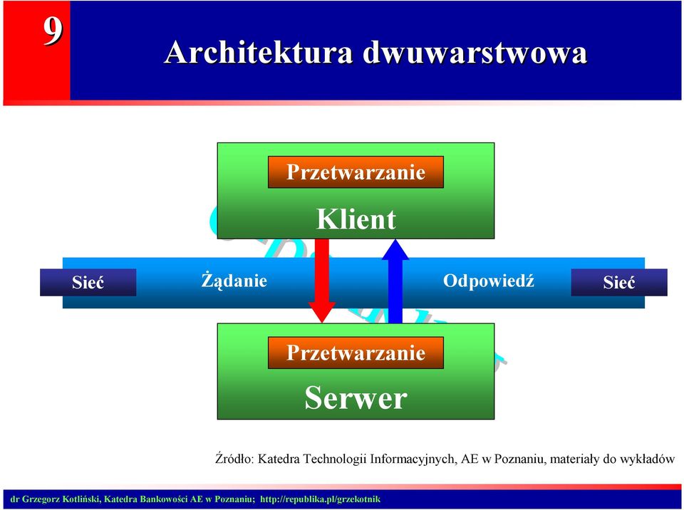 Przetwarzanie Serwer Źródło: Katedra