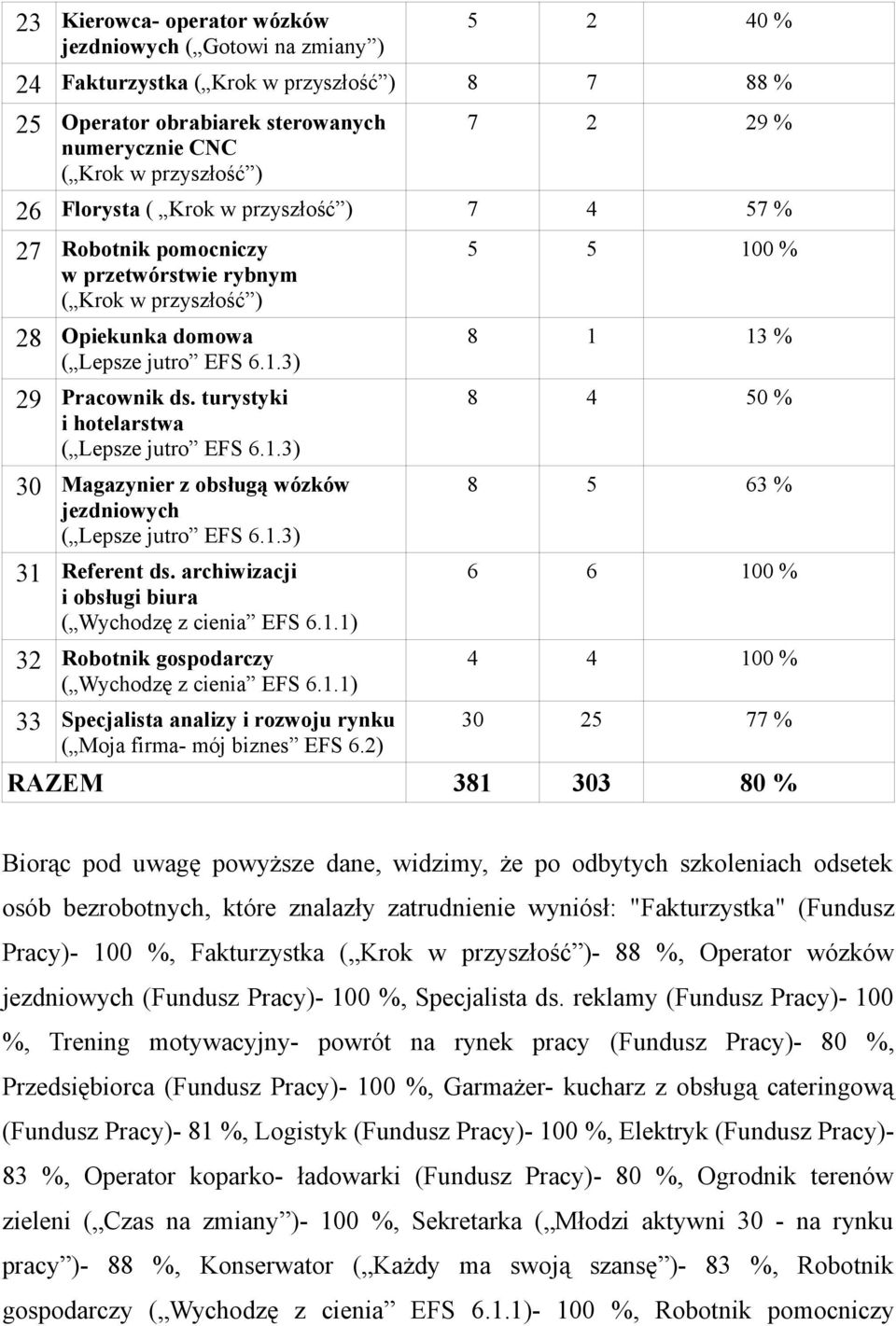 turystyki i hotelarstwa ( Lepsze jutro EFS 6.1.3) 30 Magazynier z obsługą wózków jezdniowych ( Lepsze jutro EFS 6.1.3) 31 Referent ds. archiwizacji i obsługi biura ( Wychodzę z cienia EFS 6.1.1) 32 Robotnik gospodarczy ( Wychodzę z cienia EFS 6.