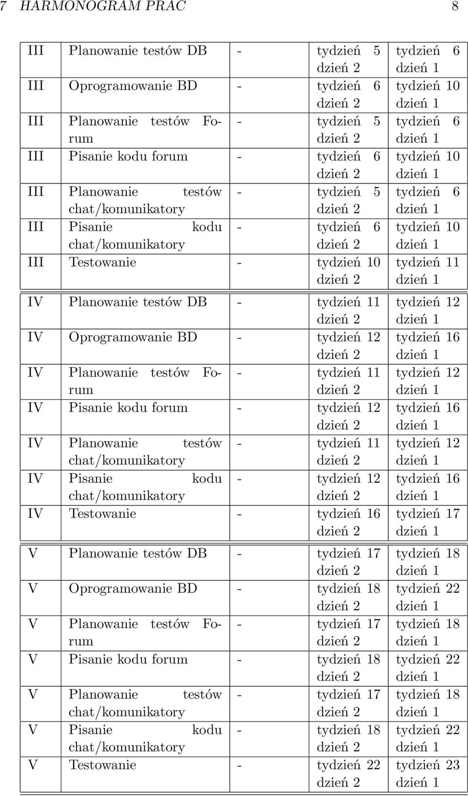 IV Planowanie testów - ty1 IV Pisanie kodu - ty2 IV Testowanie - ty6 V Planowanie testów DB - ty7 V Oprogramowanie BD - ty8 V Planowanie testów Forum - ty7 V Pisanie kodu