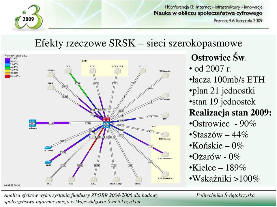 Ostrowiec - 90% Staszów 44% Końskie 0% OŜarów - 0% Kielce 189% Wskaźniki