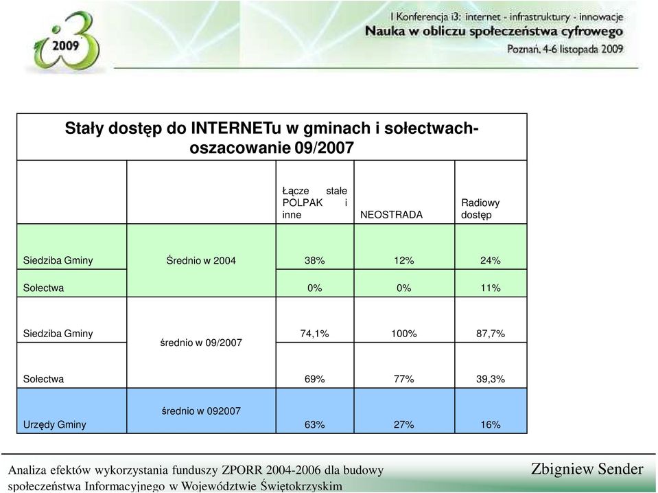 2004 38% 12% 24% Sołectwa 0% 0% 11% Siedziba Gminy średnio w 09/2007