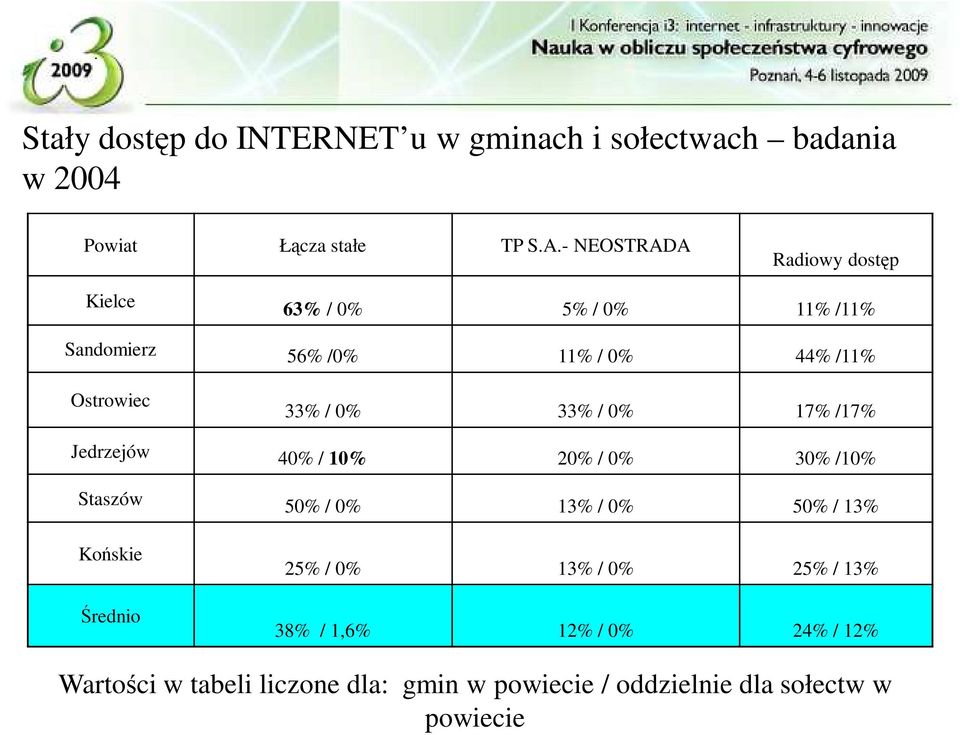 0% 33% / 0% 17% /17% Jedrzejów 40% / 10% 20% / 0% 30% /10% Staszów 50% / 0% 13% / 0% 50% / 13% Końskie Średnio