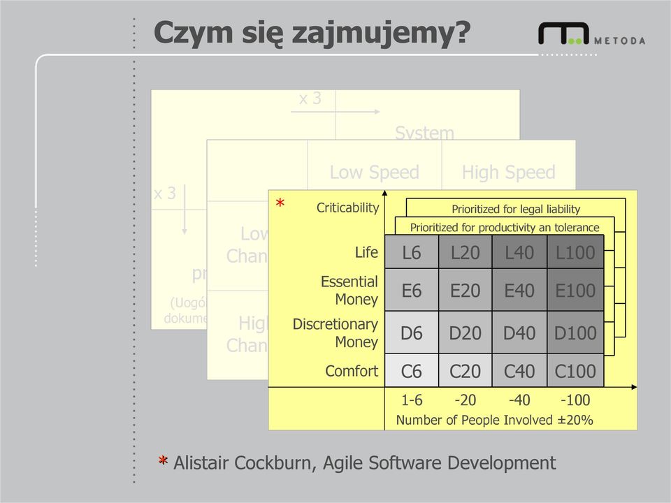 High Change Low Speed High Speed (Interfejsy, Integracja systemu) * Criticability Prioritized for legal liability Waterfall Life