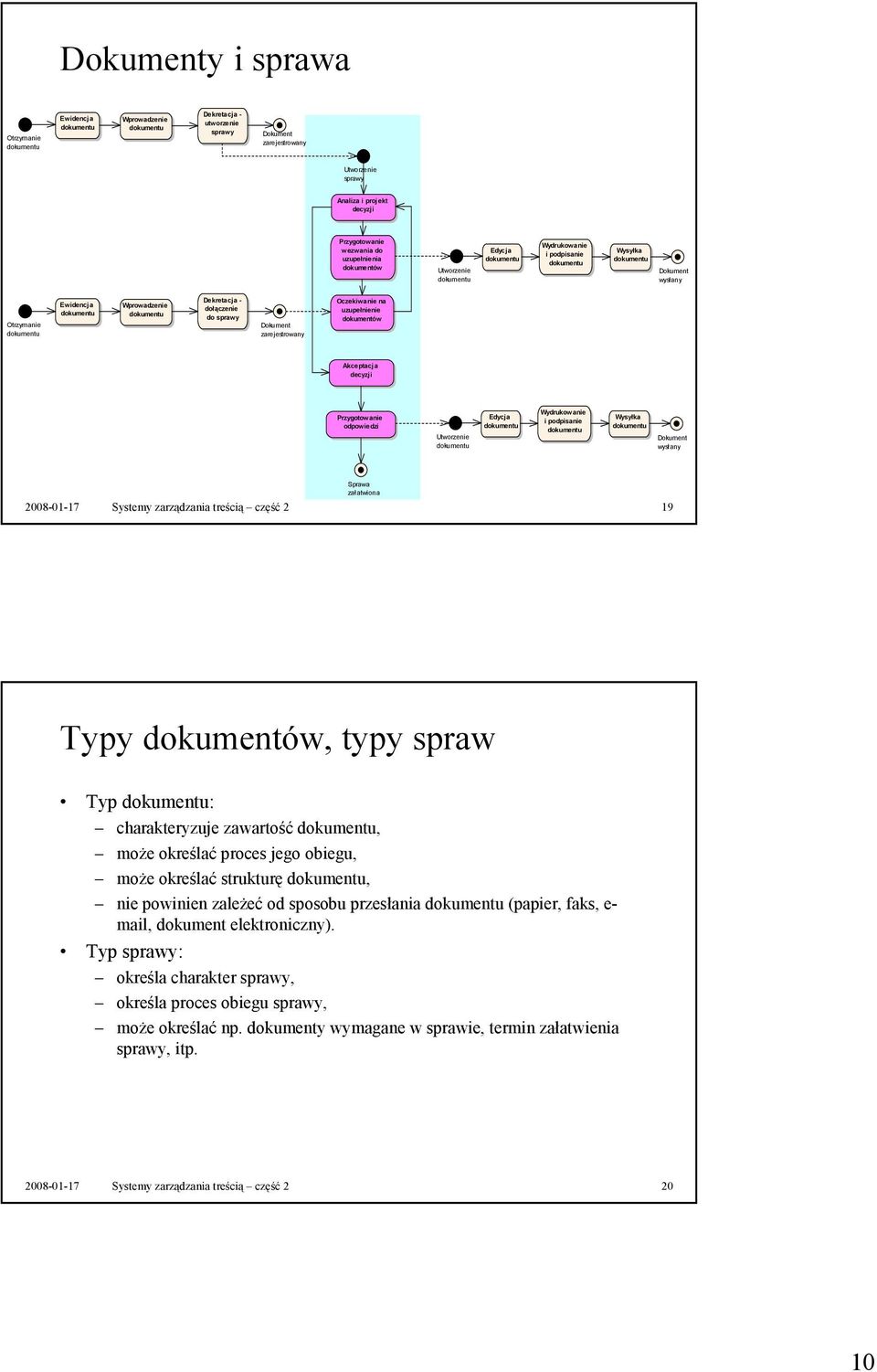 dokumentów Akceptacja decyzji Przygotowanie odpowiedzi Utworzenie Edycja Wydrukowanie i podpisanie Wysyłka Dokument wysłany Sprawa załatwiona 2008-01-17 Systemy zarządzania treścią część 2 19 Typy