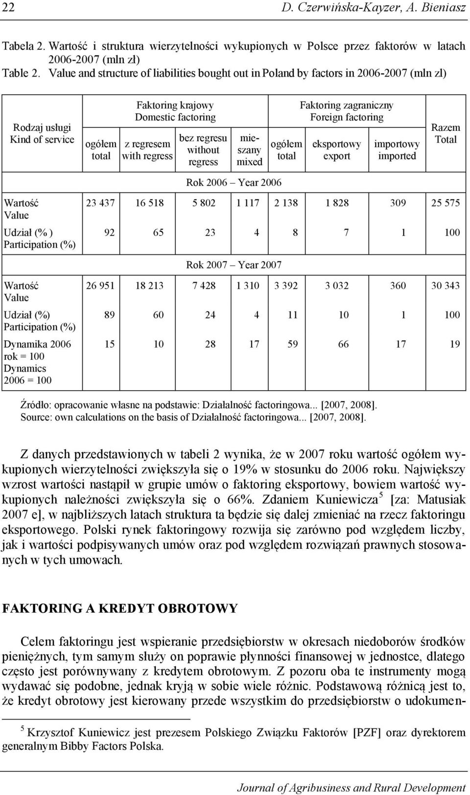 Participation (%) Dynamika 2006 rok = 100 Dynamics 2006 = 100 ogółem total Faktoring krajowy Domestic factoring z regresem with regress bez regresu without regress mieszany mixed Rok 2006 Year 2006