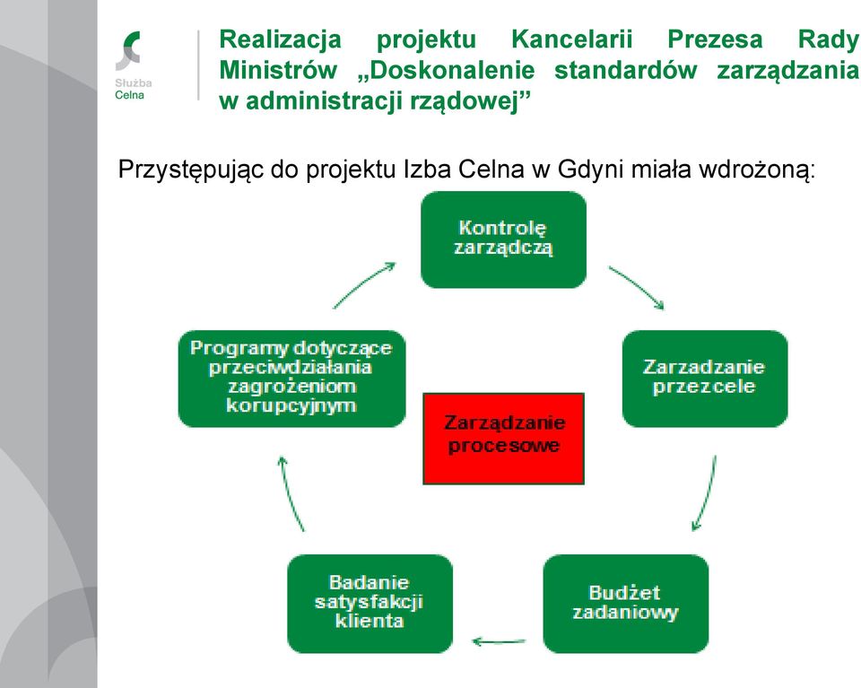 zarządzania w administracji rządowej