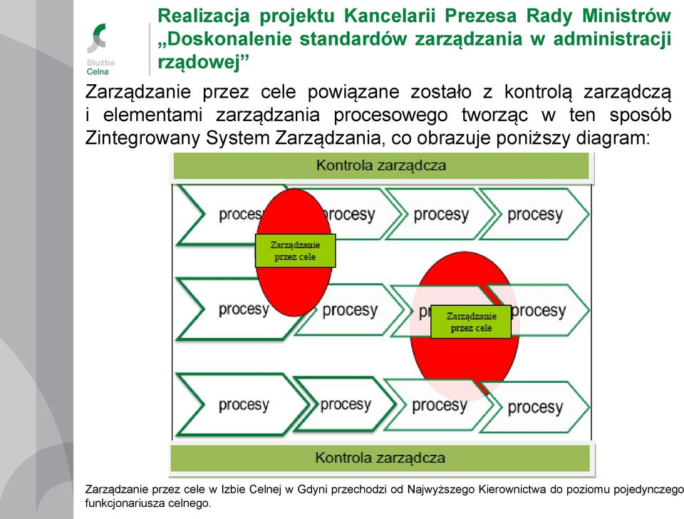 tworząc w ten sposób Zintegrowany System Zarządzania, co obrazuje poniższy diagram: Zarządzanie przez cele