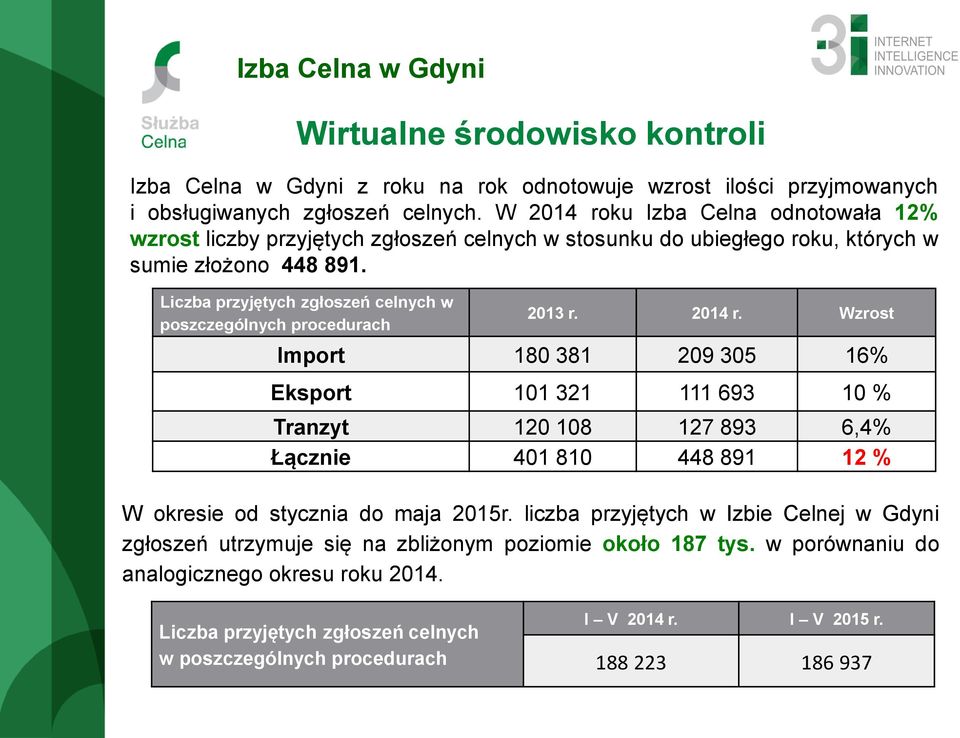 Liczba przyjętych zgłoszeń celnych w poszczególnych procedurach 2013 r. 2014 r.