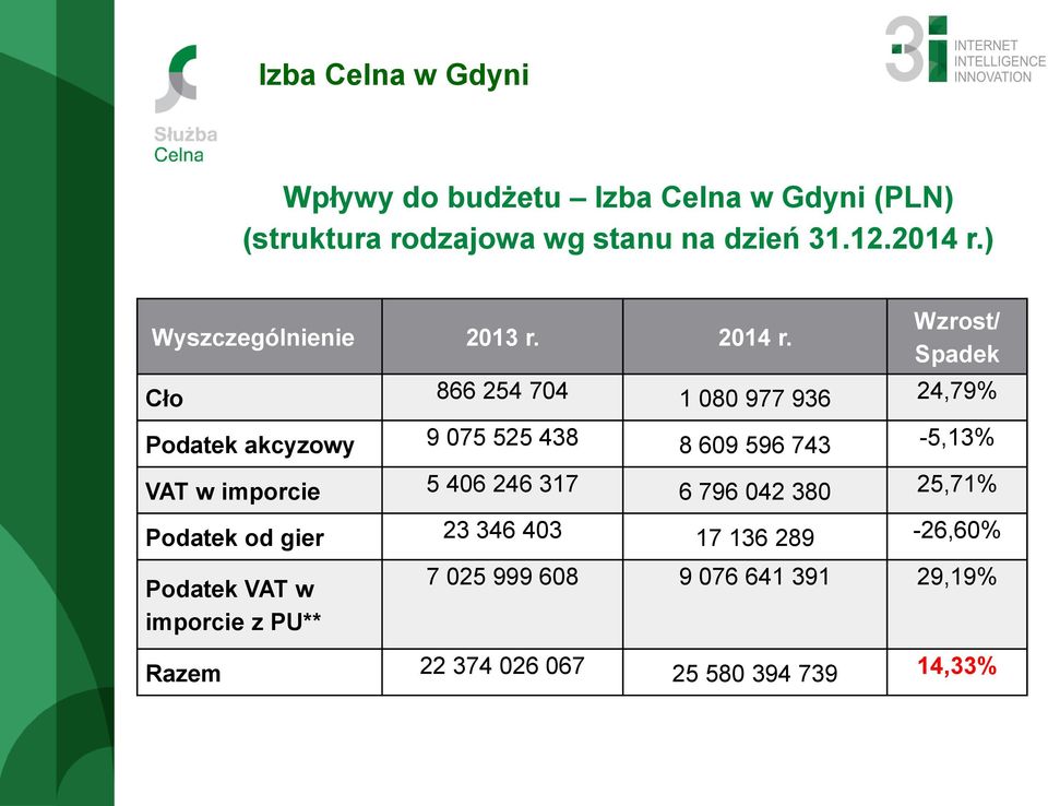 Wzrost/ Spadek Cło 866 254 704 1 080 977 936 24,79% Podatek akcyzowy 9 075 525 438 8 609 596 743-5,13% VAT w