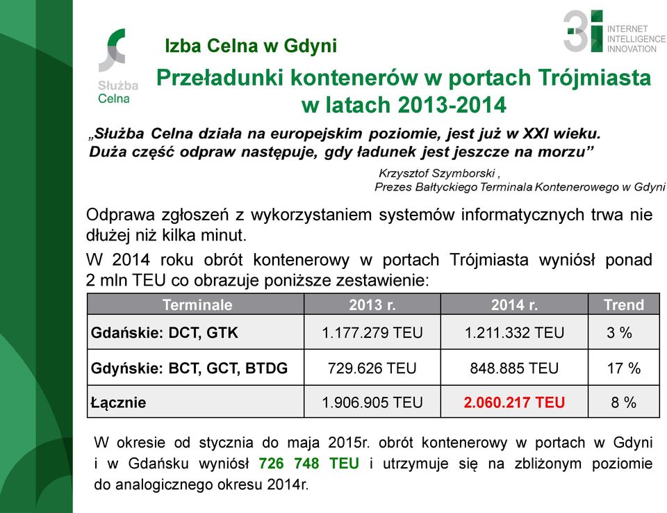 177.279 TEU 1.211.332 TEU 3 % Gdyńskie: BCT, GCT, BTDG 729.626 TEU 848.885 TEU 17 % Łącznie 1.906.905 TEU 2.060.