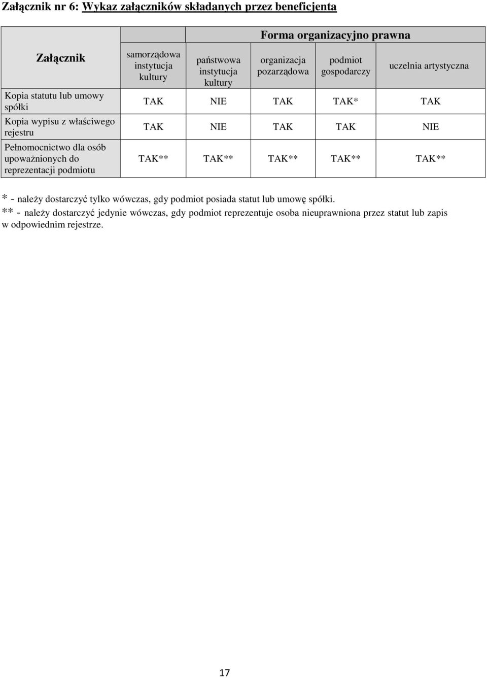 podmiot gospodarczy uczelnia artystyczna TAK NIE TAK TAK* TAK TAK NIE TAK TAK NIE TAK** TAK** TAK** TAK** TAK** * - naleŝy dostarczyć tylko wówczas, gdy podmiot