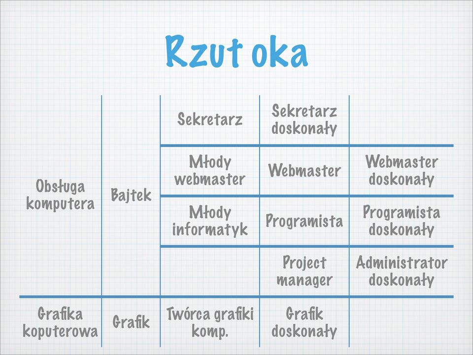 doskonały Programista doskonały Project manager Administrator