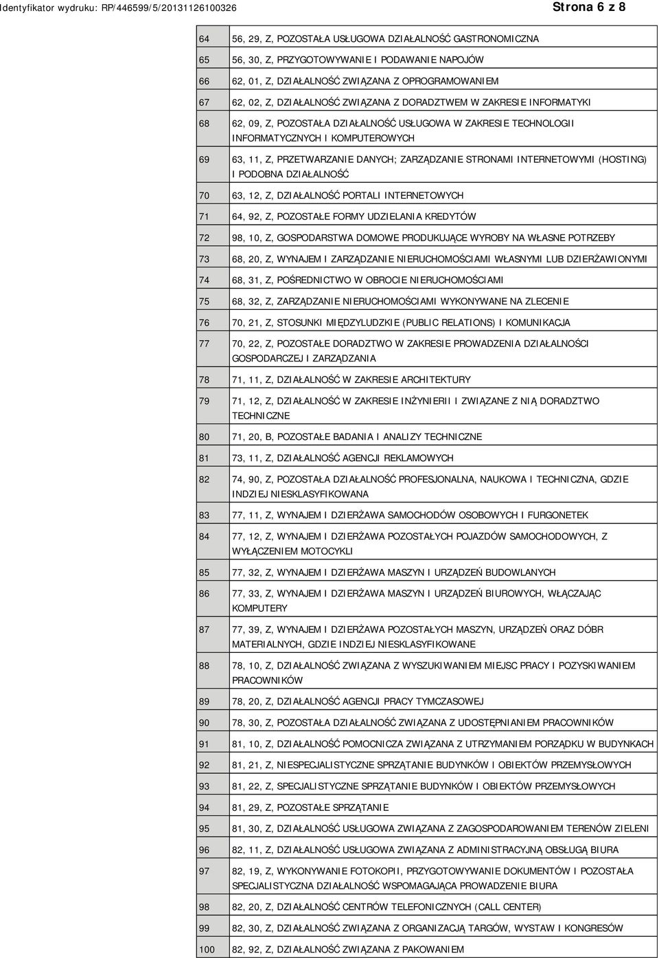 ZARZĄDZANIE STRONAMI INTERNETOWYMI (HOSTING) I PODOBNA DZIAŁALNOŚĆ 70 63, 12, Z, DZIAŁALNOŚĆ PORTALI INTERNETOWYCH 71 64, 92, Z, POZOSTAŁE FORMY UDZIELANIA KREDYTÓW 72 98, 10, Z, GOSPODARSTWA DOMOWE
