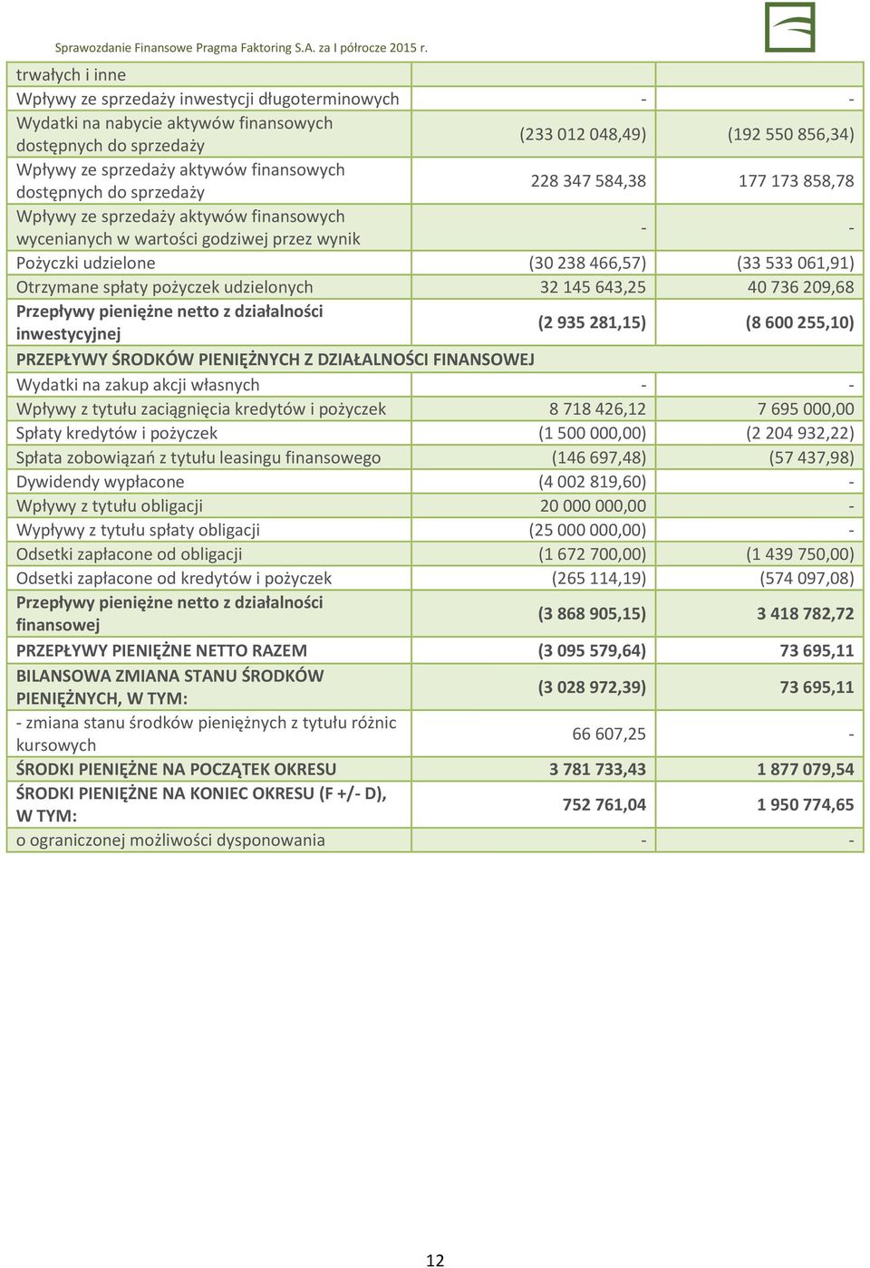 061,91) Otrzymane spłaty pożyczek udzielonych 32 145 643,25 40 736 209,68 Przepływy pieniężne netto z działalności inwestycyjnej (2 935 281,15) (8 600 255,10) PRZEPŁYWY ŚRODKÓW PIENIĘŻNYCH Z