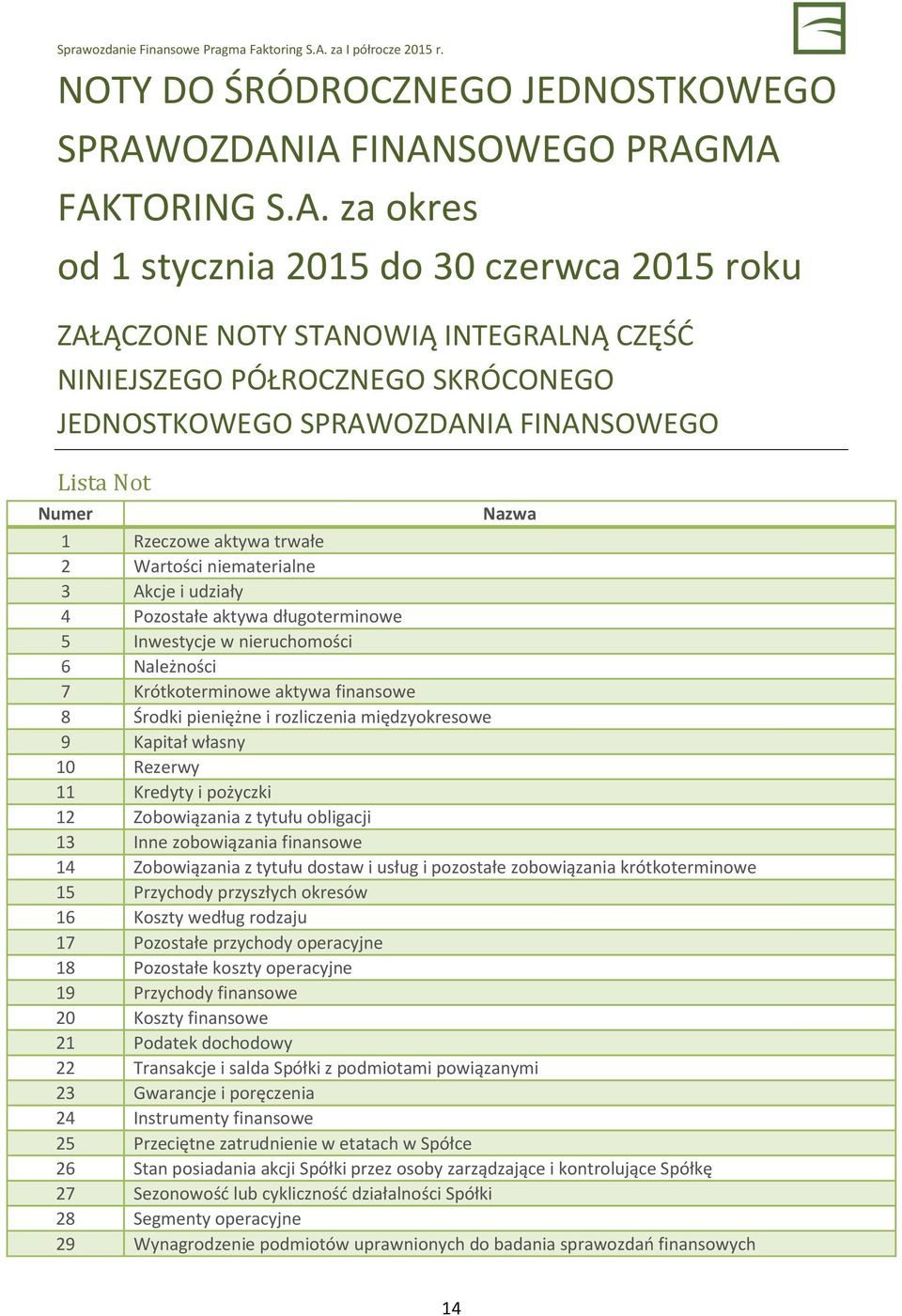 FINANSOWEGO Lista Not Numer Nazwa 1 Rzeczowe aktywa trwałe 2 Wartości niematerialne 3 Akcje i udziały 4 Pozostałe aktywa długoterminowe 5 Inwestycje w nieruchomości 6 Należności 7 Krótkoterminowe