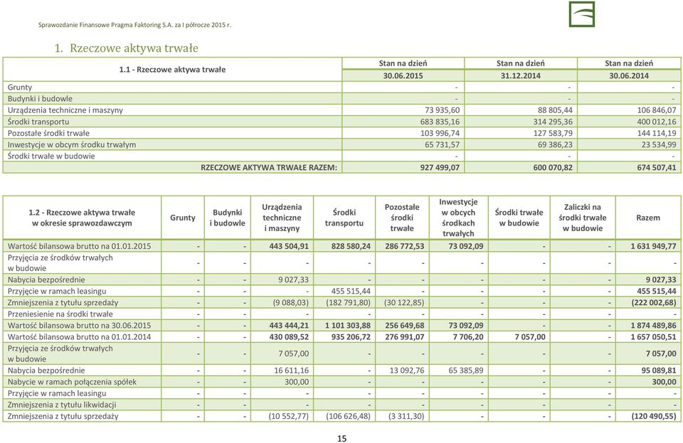 2014 Grunty - - - Budynki i budowle - - - Urządzenia techniczne i maszyny 73 935,60 88 805,44 106 846,07 Środki transportu 683 835,16 314 295,36 400 012,16 Pozostałe środki trwałe 103 996,74 127