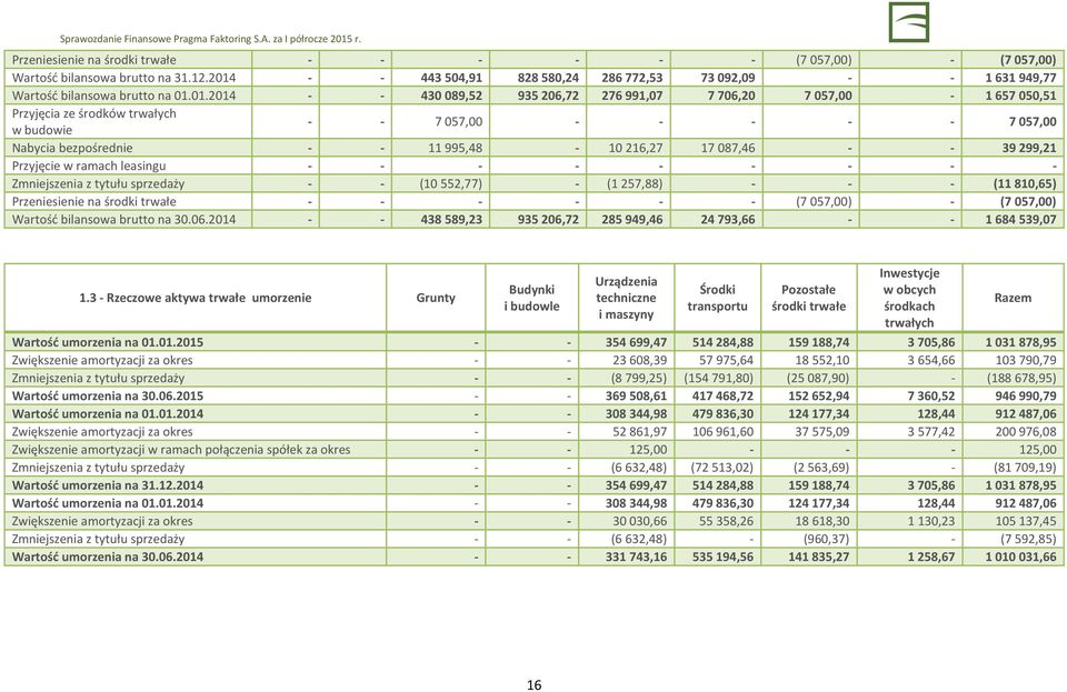 trwałych w budowie - - 7 057,00 - - - - - 7 057,00 Nabycia bezpośrednie - - 11 995,48-10 216,27 17 087,46 - - 39 299,21 Przyjęcie w ramach leasingu - - - - - - - - - Zmniejszenia z tytułu sprzedaży -