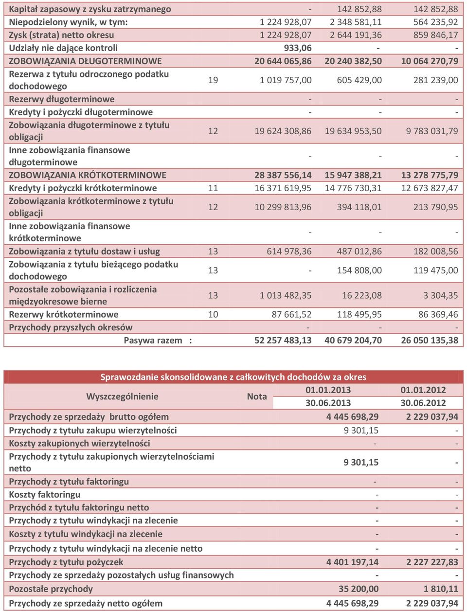 długoterminowe Kredyty i pożyczki długoterminowe Zobowiązania długoterminowe z tytułu obligacji 12 19 624 308,86 19 634 953,50 9 783 031,79 Inne zobowiązania finansowe długoterminowe ZOBOWIĄZANIA