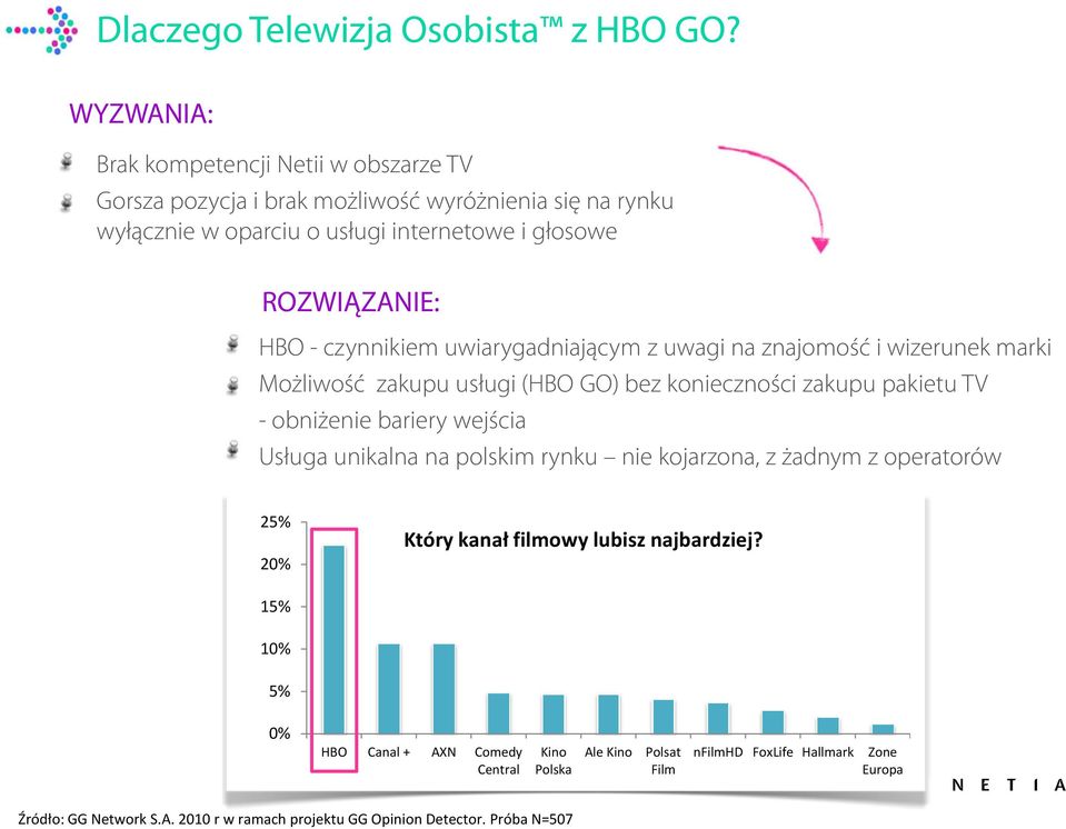 - czynnikiem uwiarygadniającym z uwagi na znajomość i wizerunek marki Możliwość zakupu usługi (HBO GO) bez konieczności zakupu pakietu TV - obniżenie bariery wejścia Usługa
