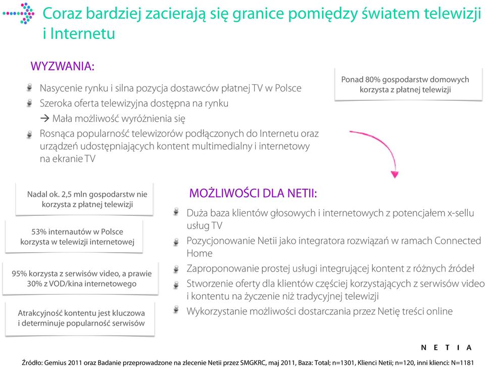 korzysta z płatnej telewizji Nadal ok.