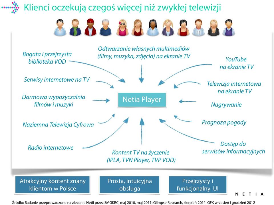 pogody Radio internetowe Kontent TV na życzenie (IPLA, TVN Player, TVP VOD) Dostęp do serwisów informacyjnych Atrakcyjny kontent znany klientom w Polsce Prosta, intuicyjna