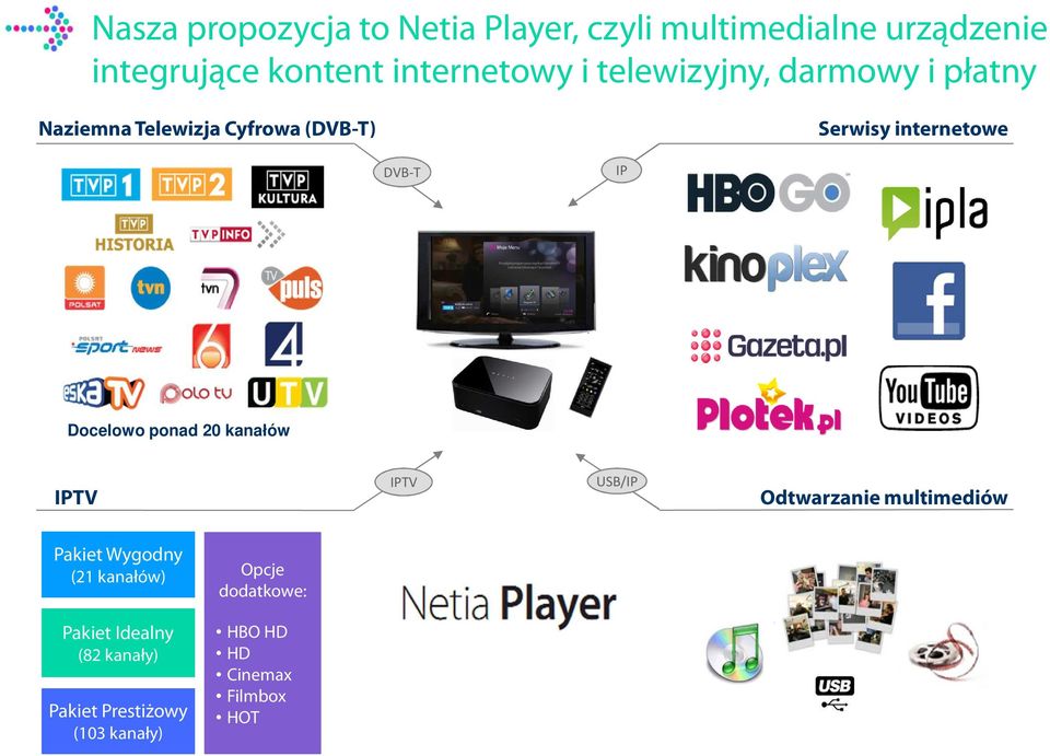 Docelowo ponad 20 kanałów IPTV IPTV USB/IP Odtwarzanie multimediów Pakiet Wygodny (21 kanałów)