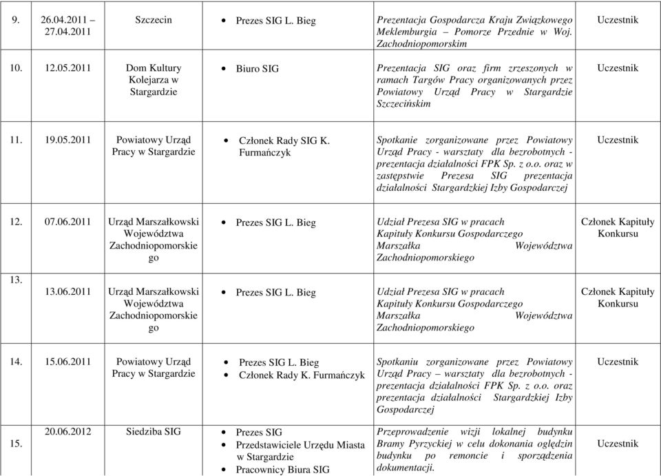 2011 Powiatowy Urząd Pracy w Członek Rady SIG K. Furmańczyk Spotkanie zorganizowane przez Powiatowy Urząd Pracy - warsztaty dla bezrobotnych - prezentacja działalności FPK Sp. z o.o. oraz w zastępstwie Prezesa SIG prezentacja działalności Stargardzkiej Izby Gospodarczej 12.