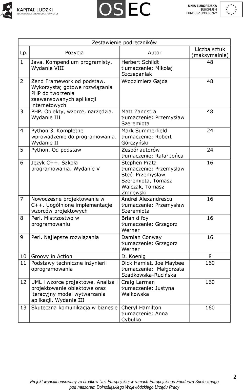 Wydanie II Herbert Schildt tlumaczenie: Mikołaj Szczepaniak Liczba sztuk (maksymalnie) 48 Włodzimierz Gajda 48 Matt Zandstra tłumaczenie: Przemysław Szeremiota Mark Summerfield tłumaczenie: Robert