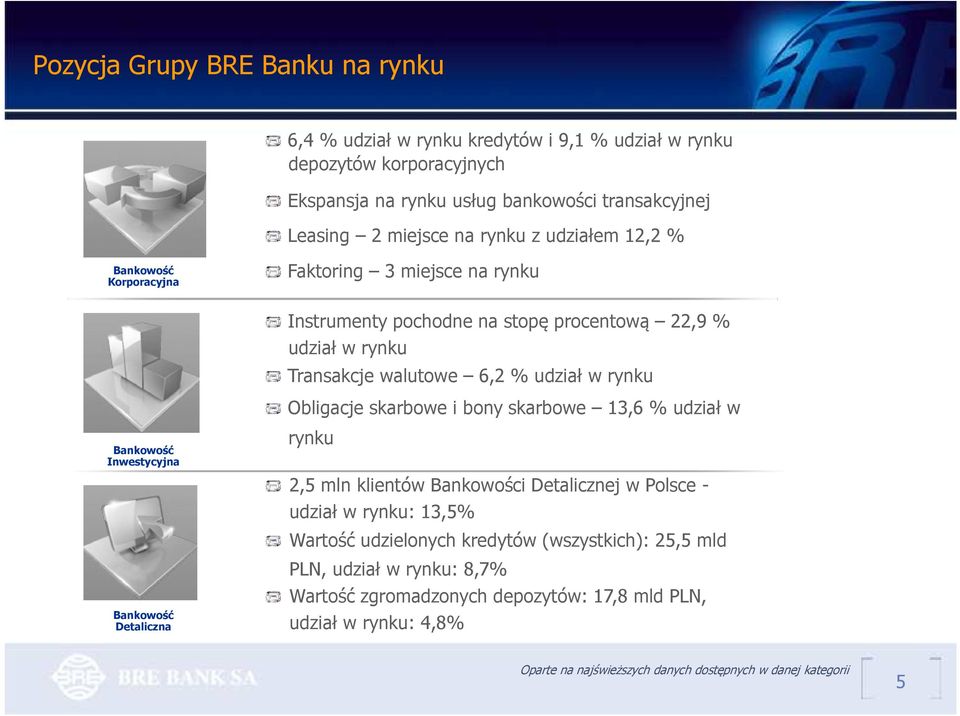Obligacje skarbowe i bony skarbowe 13,6 % udział w Bankowość Inwestycyjna Bankowość Detaliczna rynku 2,5 mln klientów Bankowości Detalicznej w Polsce - udział w rynku: 13,5% Wartość