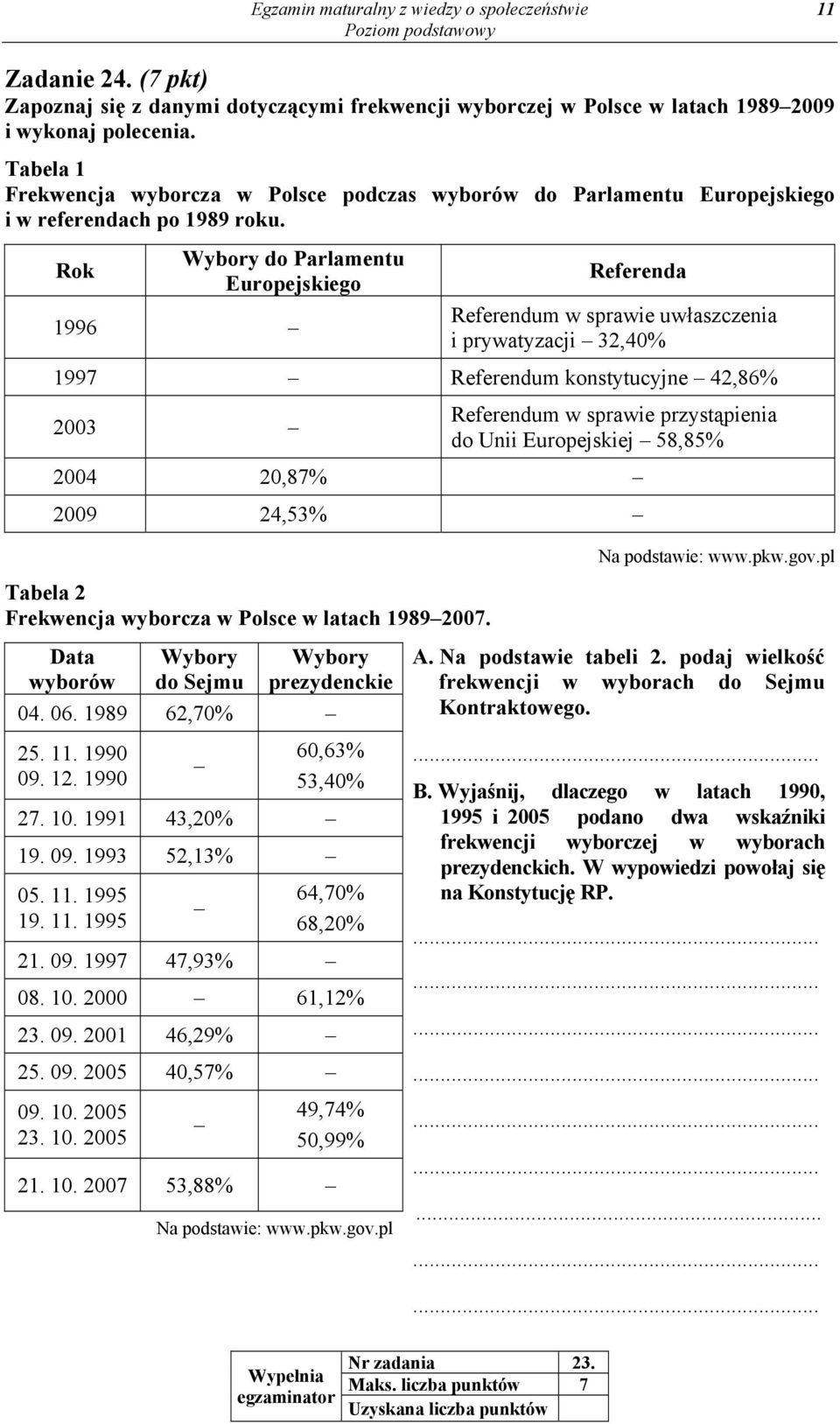 Rok Wybory do Parlamentu Europejskiego 1996 Referenda Referendum w sprawie uwłaszczenia i prywatyzacji 32,40% 1997 Referendum konstytucyjne 42,86% 2003 Referendum w sprawie przystąpienia do Unii