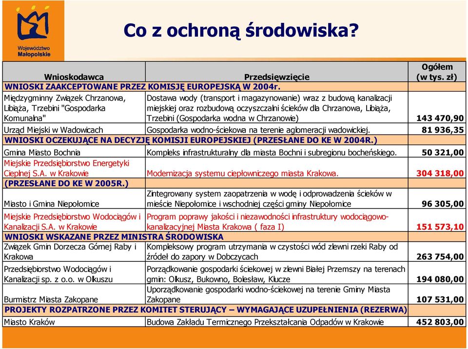 Miejski w Wadowicach Gospodarka wodno-ściekowa na terenie aglomeracji wadowickiej. 81 936,35 WNIOSKI OCZEKUJĄCE NA DECYZJĘ KOMISJI EUROPEJSKIEJ (PRZESŁANE DO KE W 2004R.