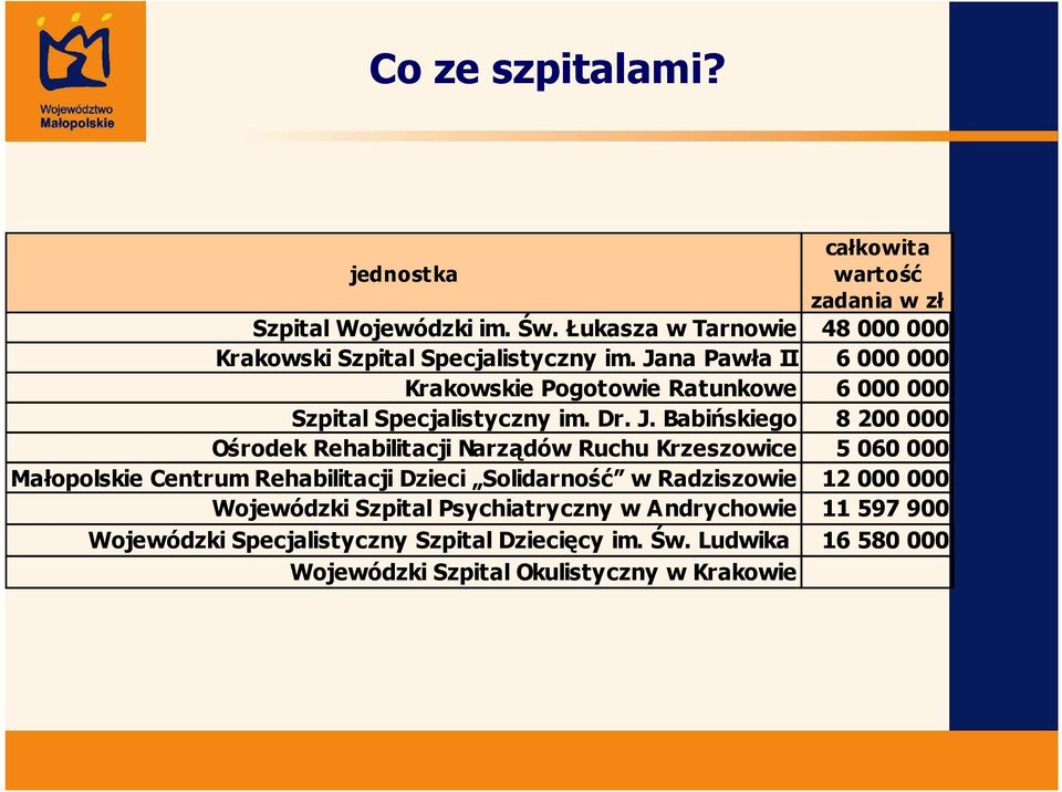 Jana Pawła II 6 000 000 Krakowskie Pogotowie Ratunkowe 6 000 000 Szpital Specjalistyczny im. Dr. J.