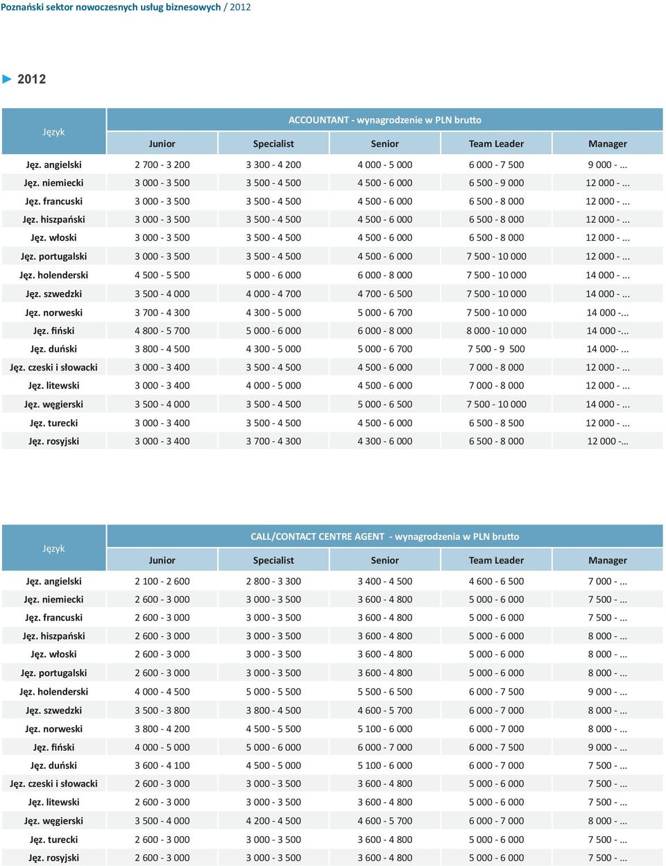 .. Jęz. portugalski 3 000-3 500 3 500-4 500 4 500-6 000 7 500-10 000 12 000 -... Jęz. holenderski 4 500-5 500 5 000-6 000 6 000-8 000 7 500-10 000 14 000 -... Jęz. szwedzki 3 500-4 000 4 000-4 700 4 700-6 500 7 500-10 000 14 000 -.