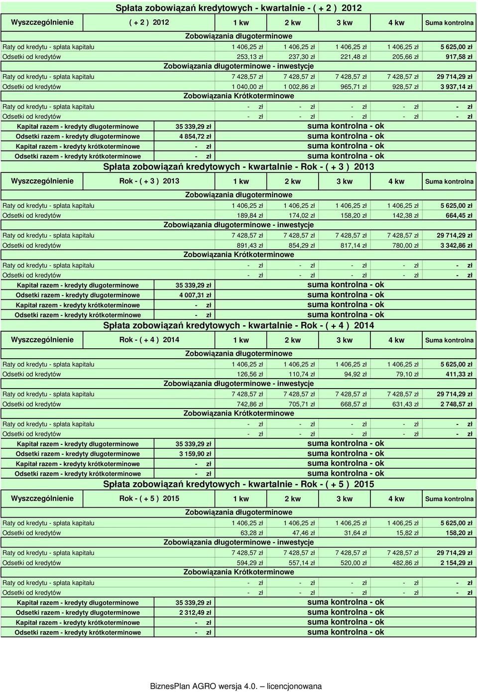 kredytów Raty od kredytu - spłata kapitału Odsetki od kredytów Raty od kredytu - spłata kapitału Odsetki od kredytów Kapitał razem - kredyty długoterminowe Odsetki razem - kredyty długoterminowe