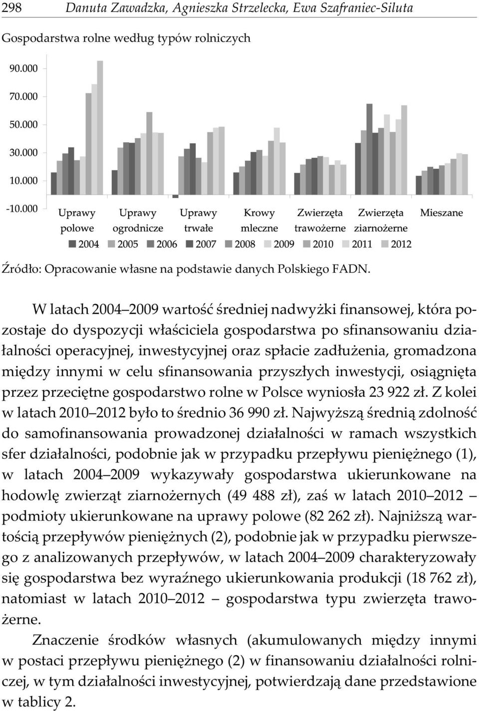 gromadzona miêdzy innymi w celu sfinansowania przysz³ych inwestycji, osi¹gniêta przez przeciêtne gospodarstwo rolne w Polsce wynios³a 23 922 z³. Z kolei w latach 2010 2012 by³o to œrednio 36 990 z³.