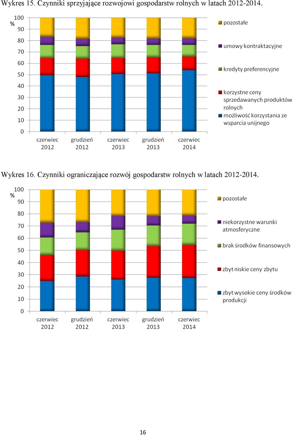 gospodarstw rolnych w latach 2012-2014.