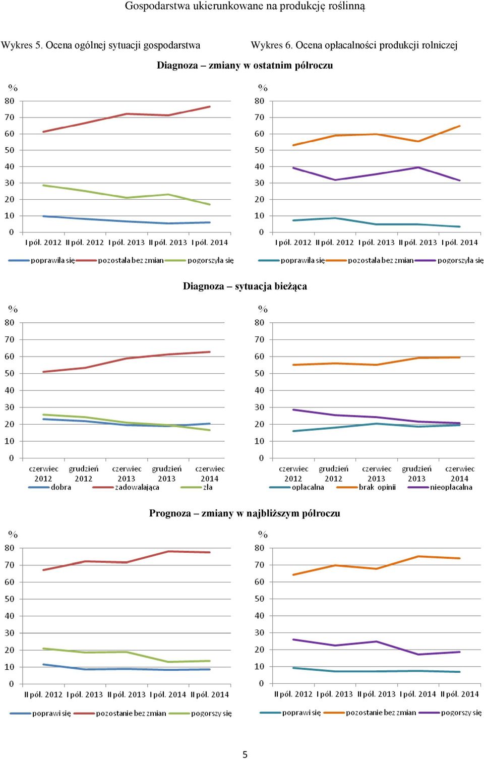 Ocena opłacalności produkcji rolniczej Diagnoza zmiany w