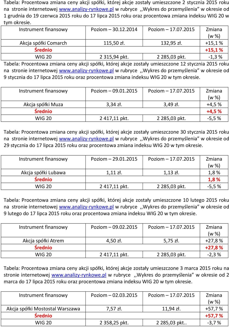 2014 Poziom 17.07.2015 Zmiana Akcja spółki Comarch 115,50 zł. 132,95 zł. +15,1 % Średnio +15,1 % WIG 20 2315,94 pkt. 2285,03 pkt.