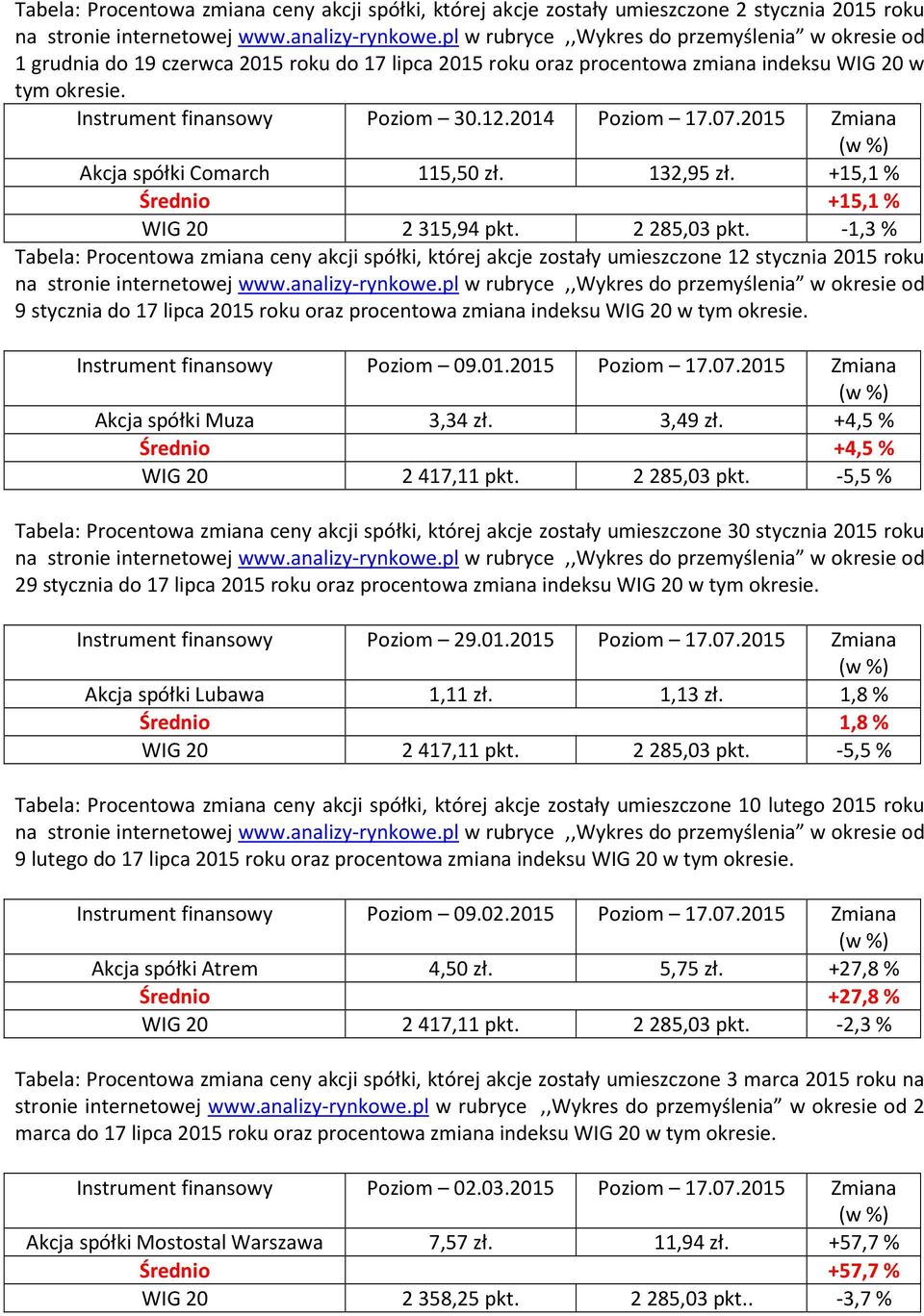 2014 Poziom 17.07.2015 Zmiana Akcja spółki Comarch 115,50 zł. 132,95 zł. +15,1 % Średnio +15,1 % WIG 20 2315,94 pkt. 2285,03 pkt.