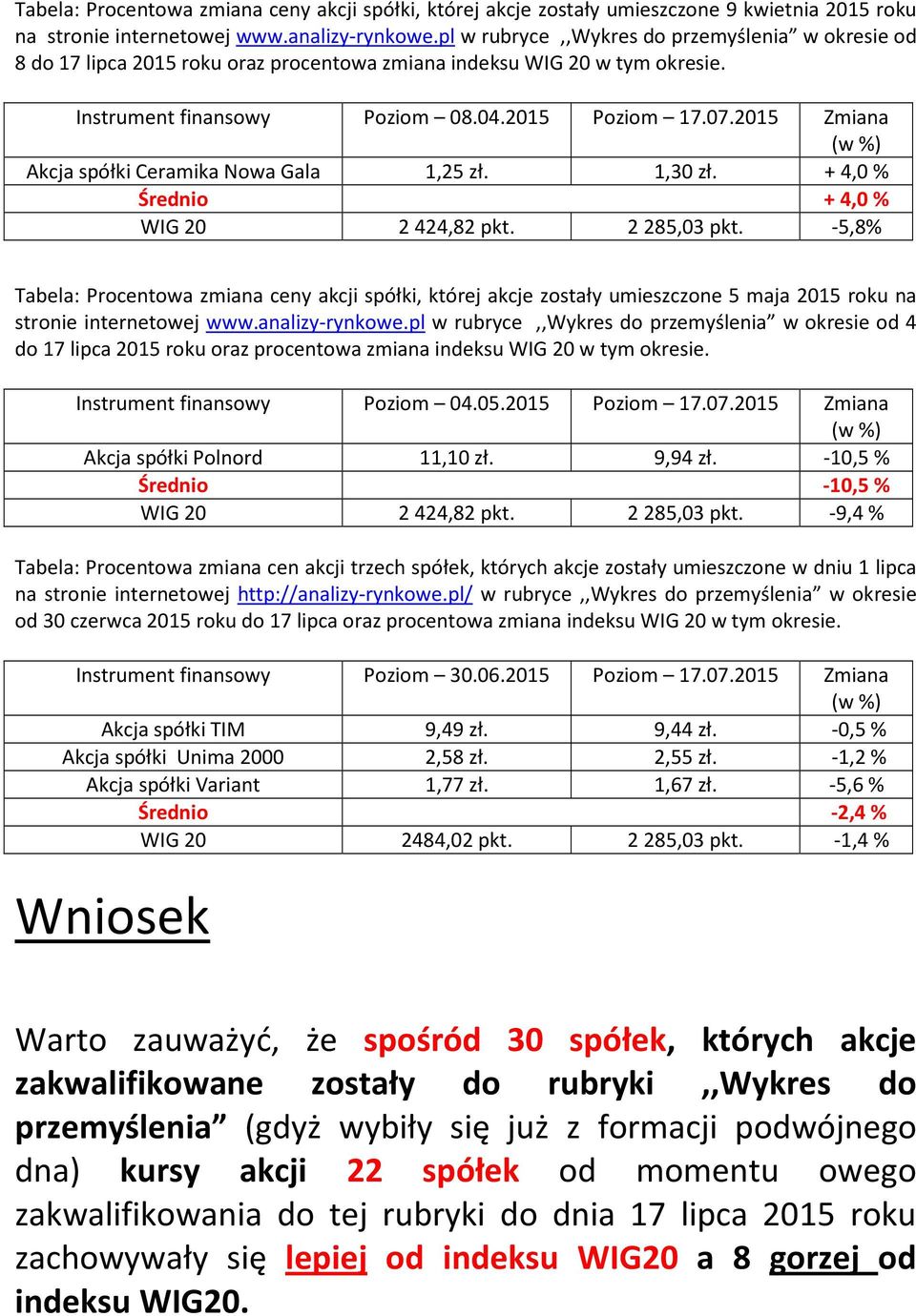 2015 Zmiana Akcja spółki Ceramika Nowa Gala 1,25 zł. 1,30 zł. + 4,0 % Średnio + 4,0 % WIG 20 2424,82 pkt. 2285,03 pkt.