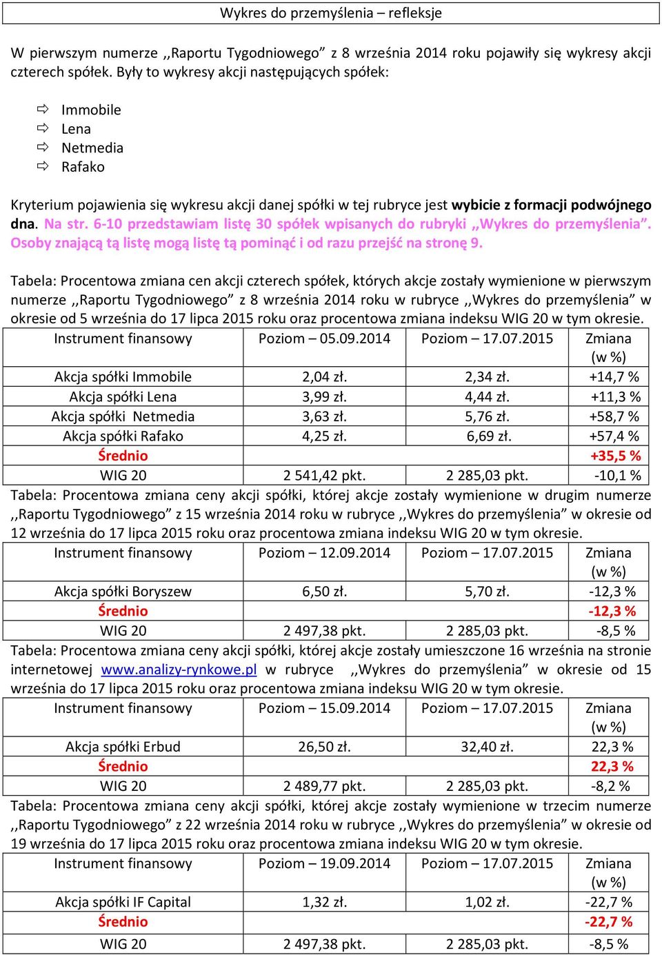 6-10 przedstawiam listę 30 spółek wpisanych do rubryki,,wykres do przemyślenia. Osoby znającą tą listę mogą listę tą pominąć i od razu przejść na stronę 9.