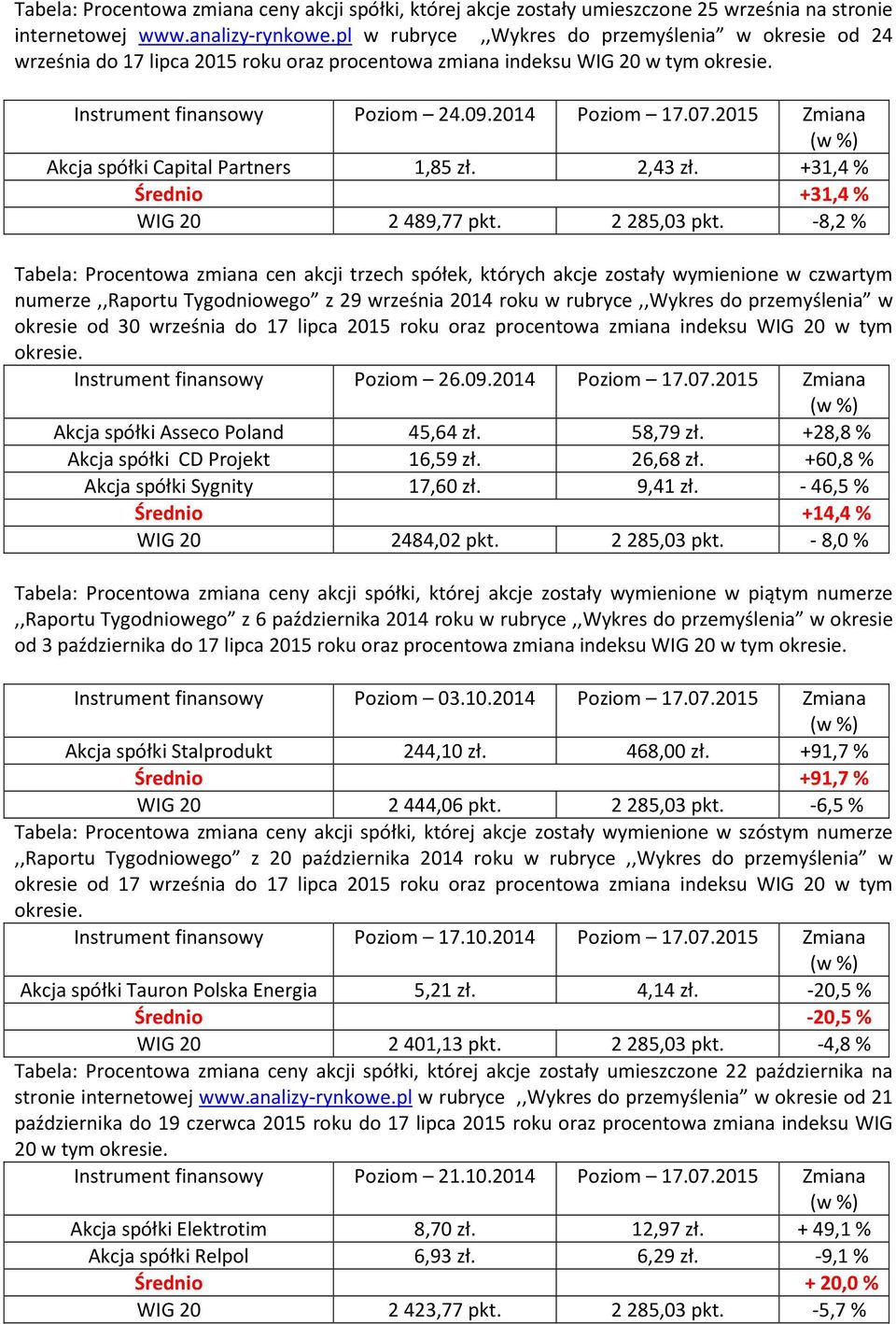 2015 Zmiana Akcja spółki Capital Partners 1,85 zł. 2,43 zł. +31,4 % Średnio +31,4 % WIG 20 2489,77 pkt. 2285,03 pkt.