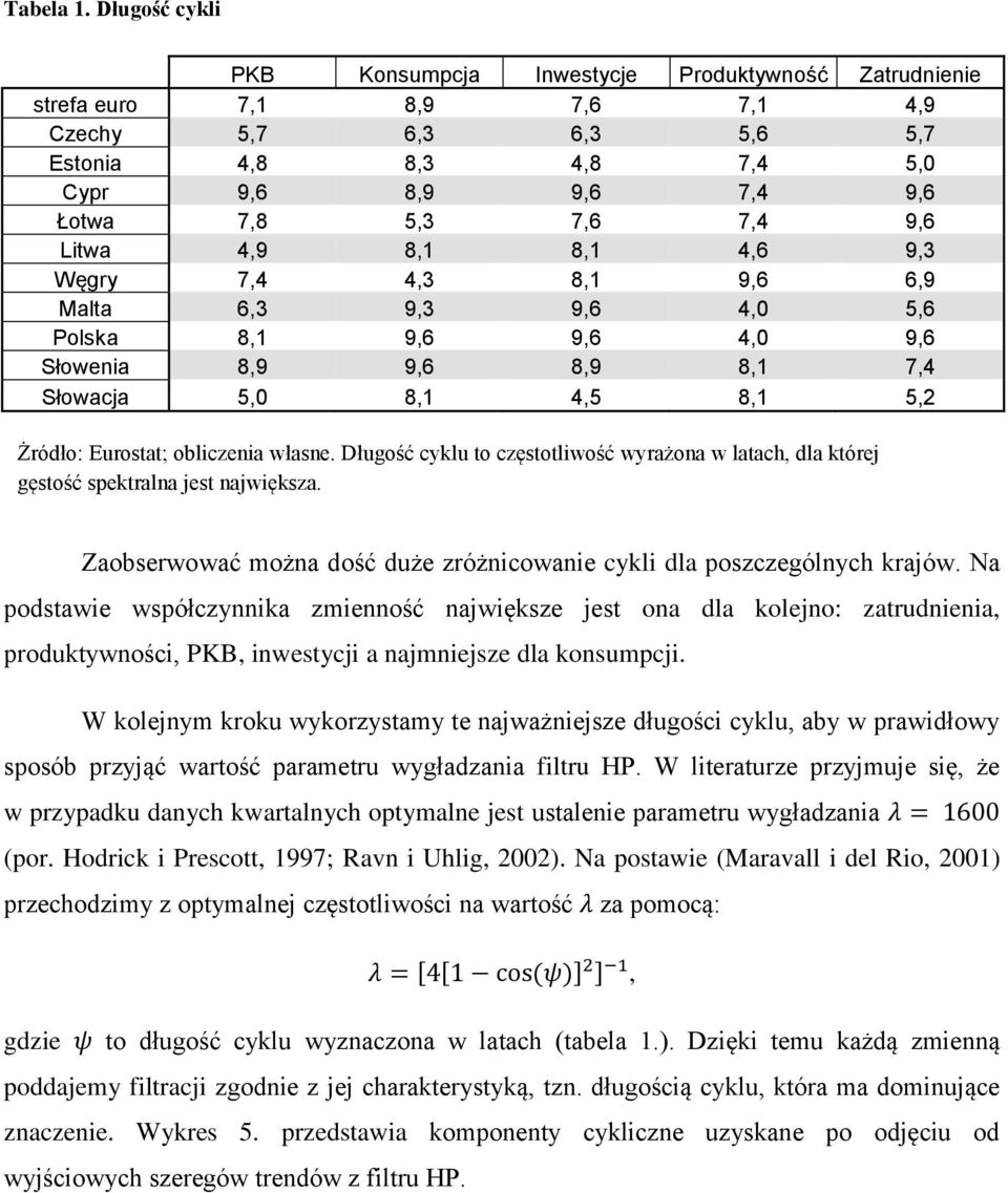 9,6 Litwa 4,9 8,1 8,1 4,6 9,3 Węgry 7,4 4,3 8,1 9,6 6,9 Malta 6,3 9,3 9,6 4, 5,6 Polska 8,1 9,6 9,6 4, 9,6 Słowenia 8,9 9,6 8,9 8,1 7,4 Słowacja 5, 8,1 4,5 8,1 5,2 Żródło: Eurostat; obliczenia własne.