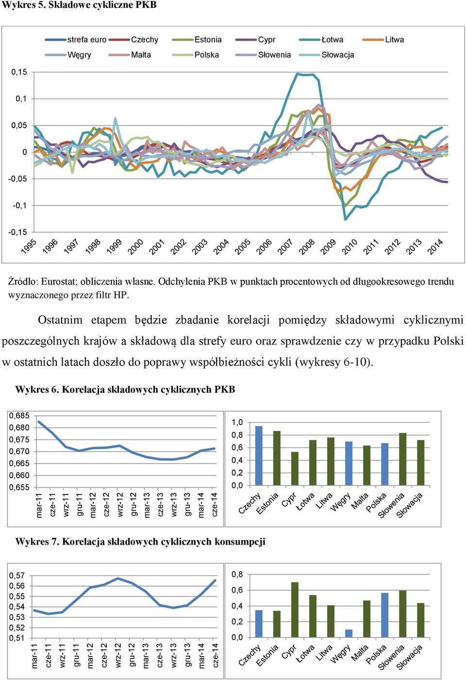 Odchylenia PKB w punktach procentowych od długookresowego trendu wyznaczonego przez filtr HP.