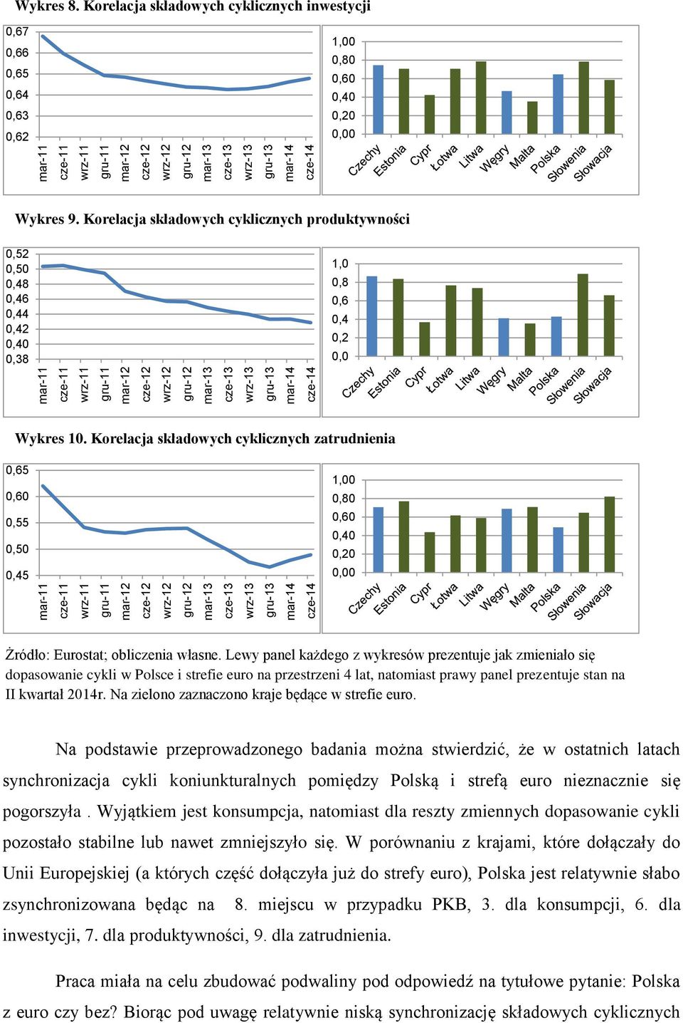 Korelacja składowych cyklicznych produktywności,52,5,48,46,44,42,4,38 1,,8,6,4,2, Wykres 1. Korelacja składowych cyklicznych zatrudnienia,65,6,55,5,45 1,,8,6,4,2, Żródło: Eurostat; obliczenia własne.